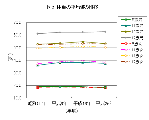 図2：体重の平均値の推移の画像