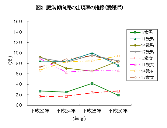 図3：肥満傾向児の出現率の推移の画像