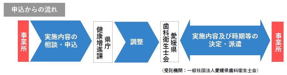 申込からの流れ