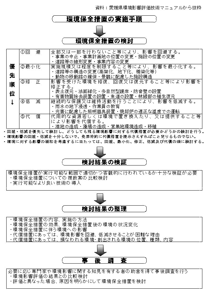 環境保全措置の実施手順フロー図