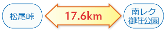 松尾峠←17.6km→南レク御荘公園