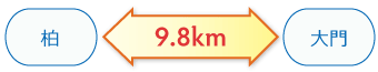 柏←9.8km→大門