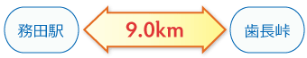 務田駅←9.0km→歯長峠