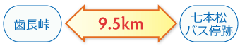 歯長峠←9.5km→七本松バス停跡