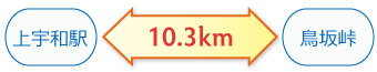 上宇和駅←10.3km→鳥坂峠