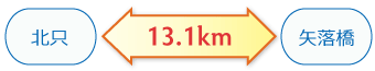 北只←13.1km→矢落橋