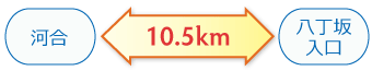 河合←10.5km→八丁坂入口