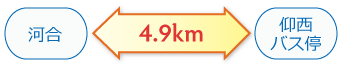 河合←4.9km→仰西バス停