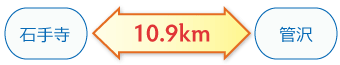 石手寺←10.9km→管沢