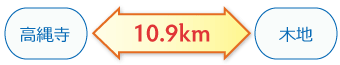 高縄寺←10.9km→木地