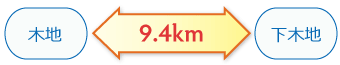 木地←9.4km→下木地