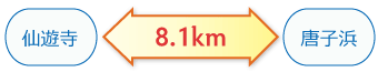 仙遊寺←8.1km→唐子浜