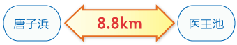 唐子浜←8.8km→医王池