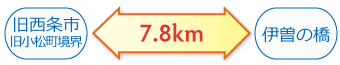 旧西条市旧小松町境界←7.8km→伊曽の橋