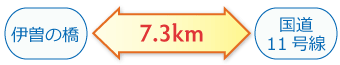 伊曽の橋←7.3km→国道11号線