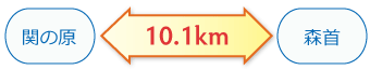 関の原←10.1km→森首