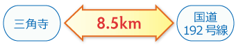 三角寺←8.5km→国道192号線