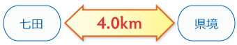 七田←4.0km→県境