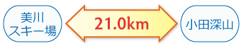 美川スキー場←21.0km→小田深山