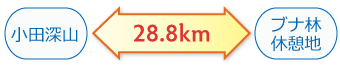 小田深山←7.9km→ブナ林休憩地