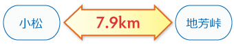 小松←7.9km→地芳峠