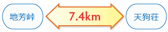 地芳峠←7.4km→天狗荘