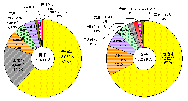 図6本科学科別生徒数割合円グラフ