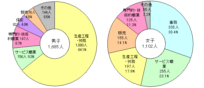 図12高卒男女別職業別就業者数円グラフ