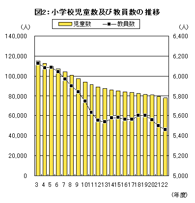 図2小学校児童数教員数の推移グラフ