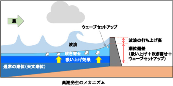 高潮発生のメカニズム