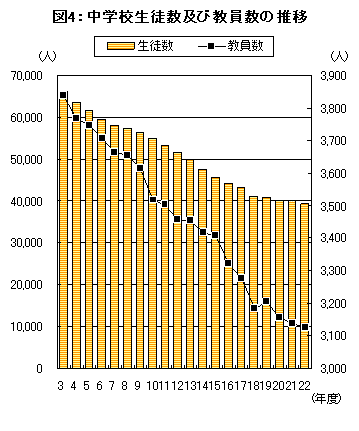 図4中学校生徒数教員数推移グラフ