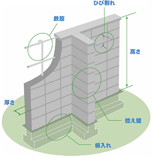 ブロック塀を点検しよう