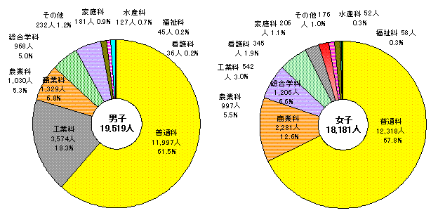 図6本科学科別生徒数割合円グラフ