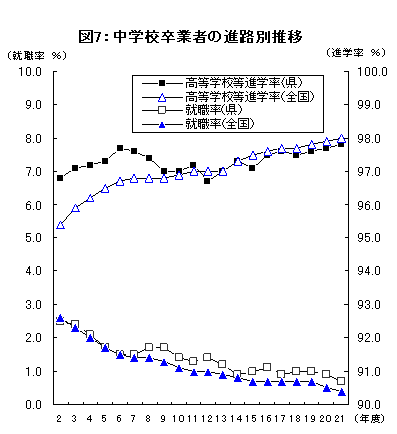 図7中学校卒業者進路別推移グラフ