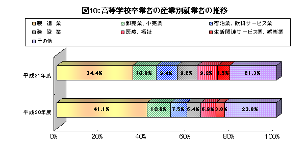 図10：高等学校卒業者の産業別就職者の推移