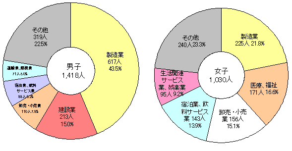 図11高卒男女別産業別就業者数円グラフ