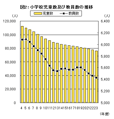 図2小学校児童数教員数の推移グラフ
