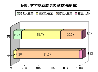 図8中学校就業者就職先構成グラフ