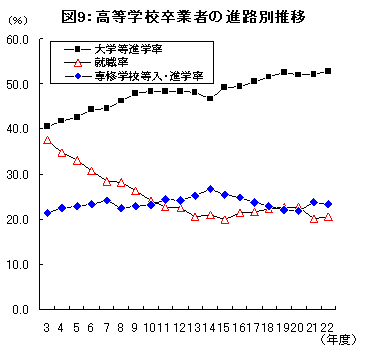 図9高等学校卒業者進路別数位グラフ
