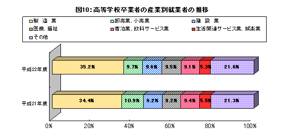 図10：高等学校卒業者の産業別就職者の推移