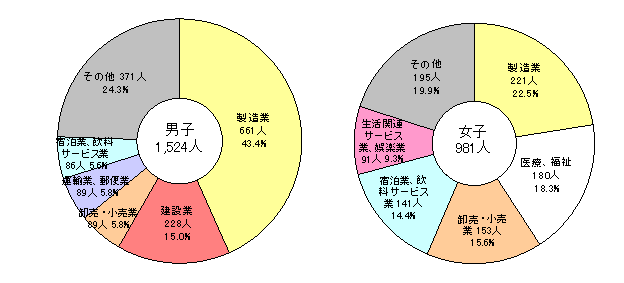 図11高卒男女別産業別就業者数円グラフ