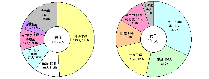 図12高卒男女別職業別就業者数円グラフ