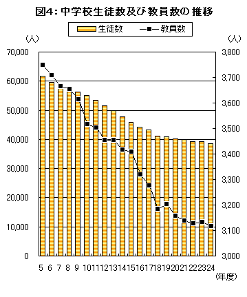 図4中学校生徒数教員数推移グラフ