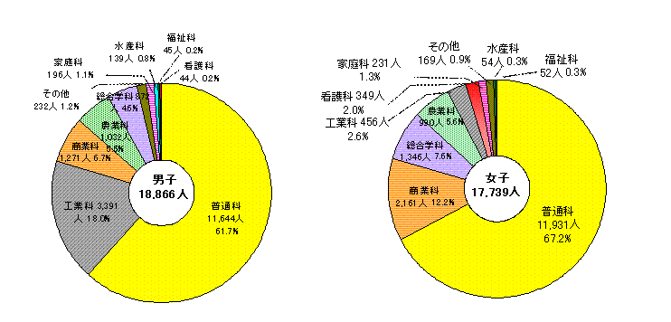 図6本科学科別生徒数割合円グラフ