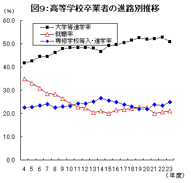 図9高等学校卒業者進路別数位グラフ
