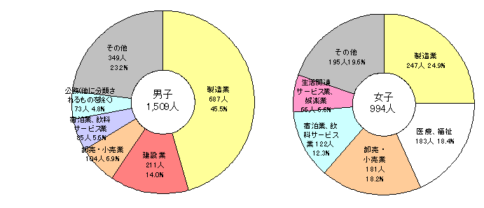 図11高卒男女別産業別就業者数円グラフ