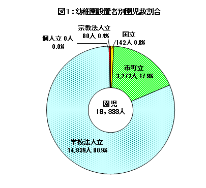 幼稚園設置者別園児数割合の画像