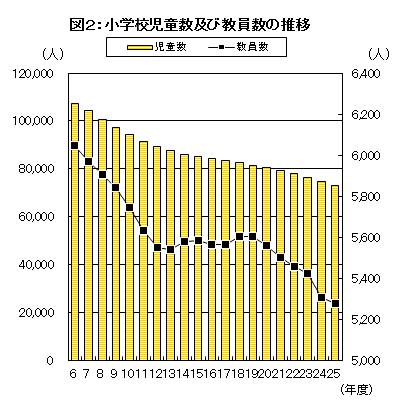 小学校児童数及び教員数の推移の画像