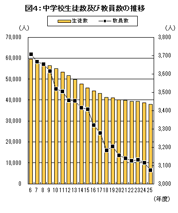 中学校生徒数及び教員数の推移の画像