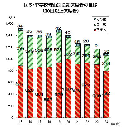 中学校理由別長期欠席者の推移の画像